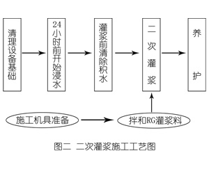 常平镇灌浆料施工工艺—文字完整版